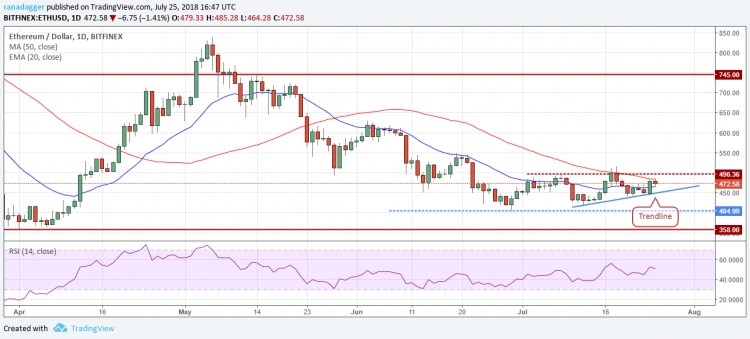 比特币，以太坊，7月25日，Ripple，EOS价格分析，比特币现金