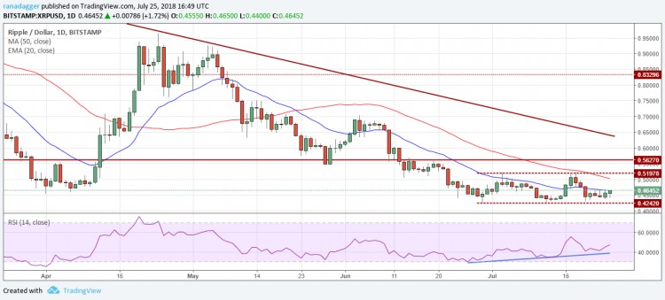 比特币，以太坊，7月25日，Ripple，EOS价格分析，比特币现金