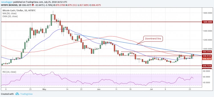 比特币，以太坊，7月25日，Ripple，EOS价格分析，比特币现金