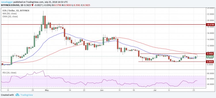 比特币，以太坊，7月25日，Ripple，EOS价格分析，比特币现金