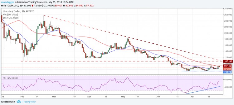 比特币，以太坊，7月25日，Ripple，EOS价格分析，比特币现金