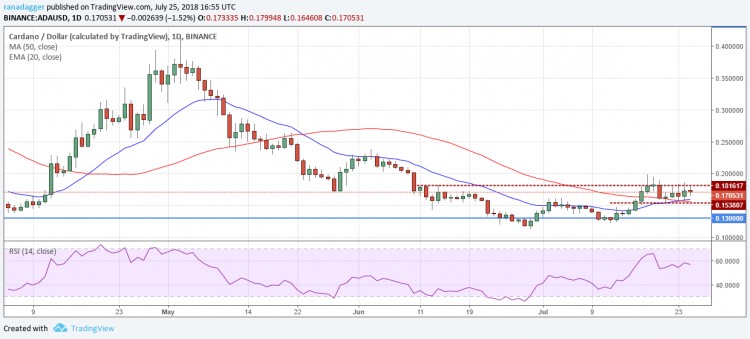 比特币，以太坊，7月25日，Ripple，EOS价格分析，比特币现金