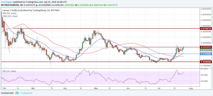 比特币，以太坊，7月25日，Ripple，EOS价格分析，比特币现金