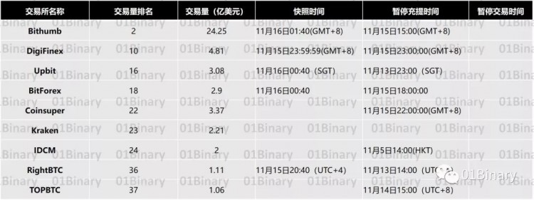 BCH已经分叉，一篇文章了解了24家交易所的选择