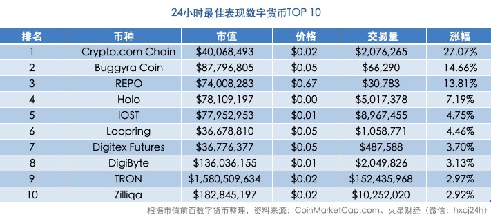 火星晨报：比特币在4000美元左右窄幅波动；百度苹果股票被代币化