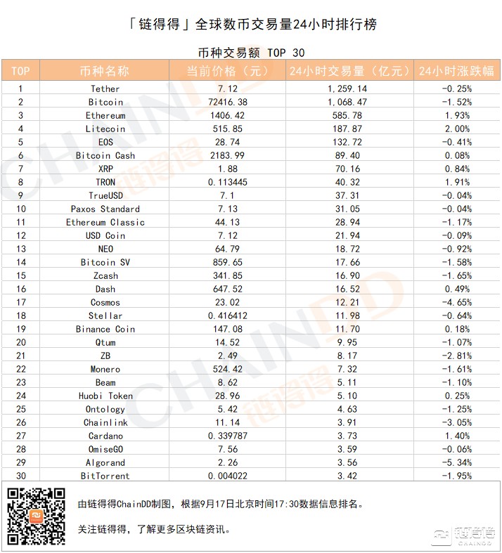 「得得交易榜」LTC单日涨幅2.00%，BitMart位居交易量排行榜第一｜9月17日