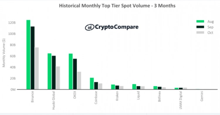 火星一线 | 十月份六大主流加密交易所现货交易量大幅下降，或者与这两个因素有关