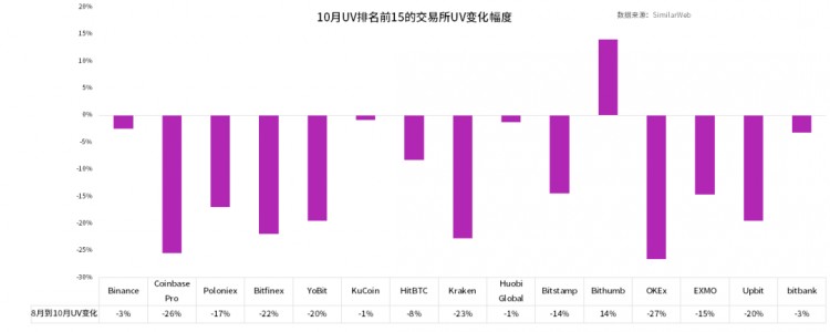 「TokenInsight 更新交易所评级」｜交易所积极布局全球化合规，流量明显下降