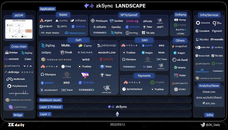 zkSync生态项目列表：基础设施占半壁江山