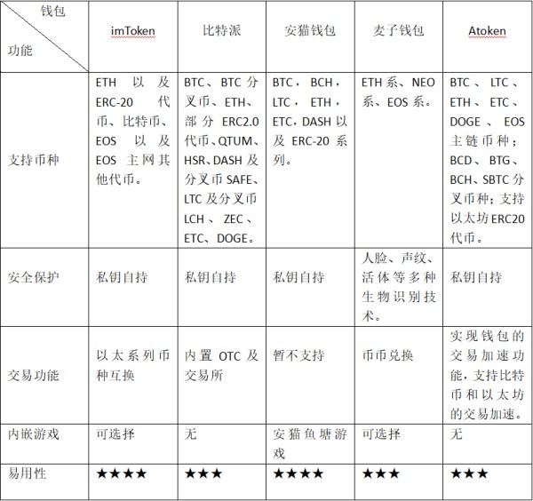 五大数字货币钱包是什么？