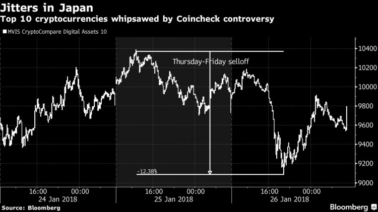 Coincheck说，它损失了大约4亿美元的加密货币