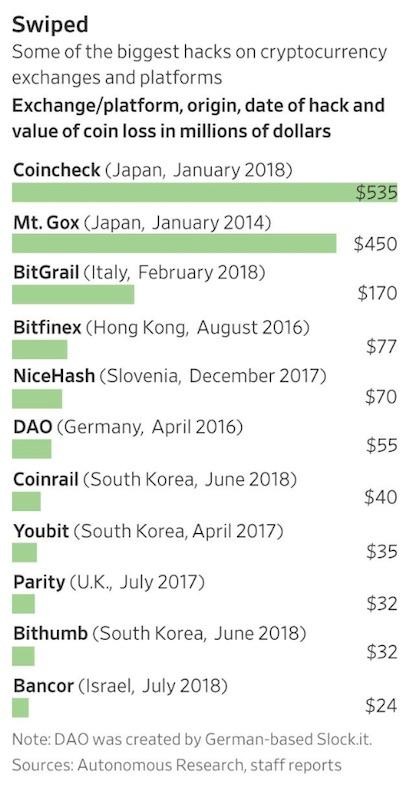 数字化货币交易所经常被黑，只是因为太容易了