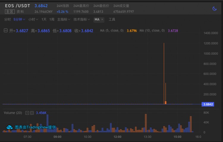 暴富新机会：交易所出BUG，0.3美元买BTC