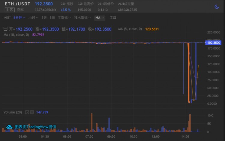 暴富新机会：交易所出BUG，0.3美元买BTC