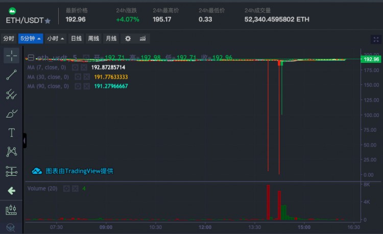 暴富新机会：交易所出BUG，0.3美元买BTC