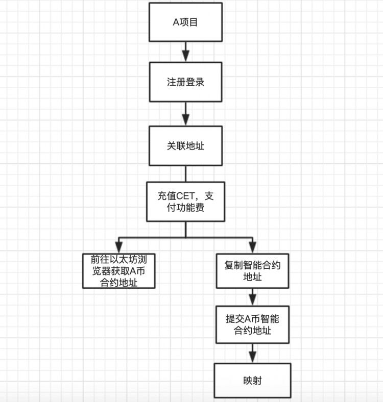 新的数字货币交易所突破！CoinEx Chain网关服务平台上线