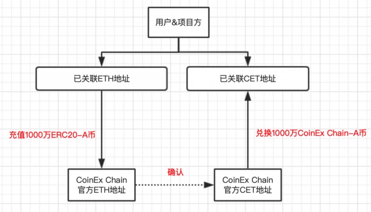 新的数字货币交易所突破！CoinEx Chain网关服务平台上线