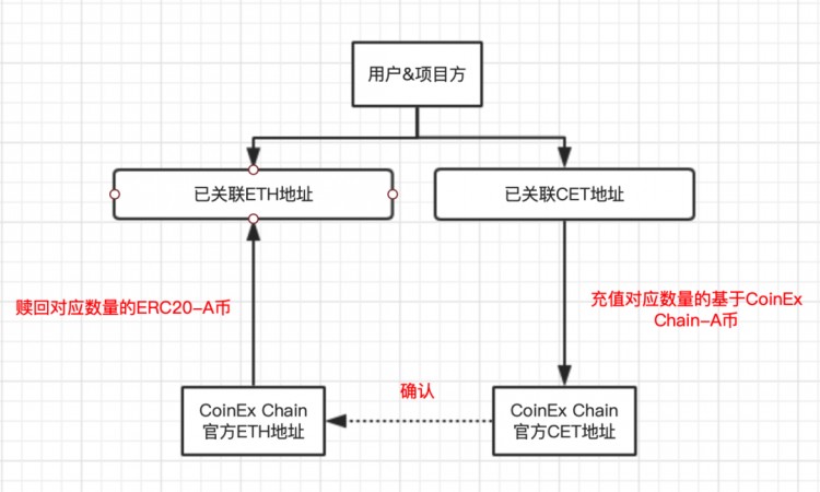 新的数字货币交易所突破！CoinEx Chain网关服务平台上线