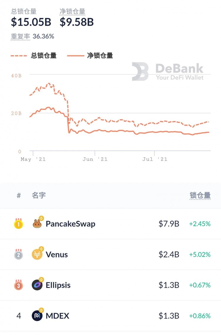 BSC匿名币独角兽，DCS如何成为早期红利的价值捕捉器？