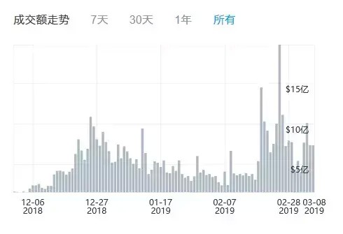 在平台币普涨的背后，交易所的竞争格局正在悄然发生变化