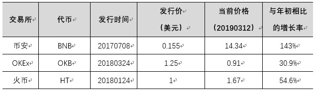 平台币爆红，熊市结束的集结号角