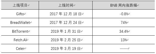 平台币爆红，熊市结束的集结号角