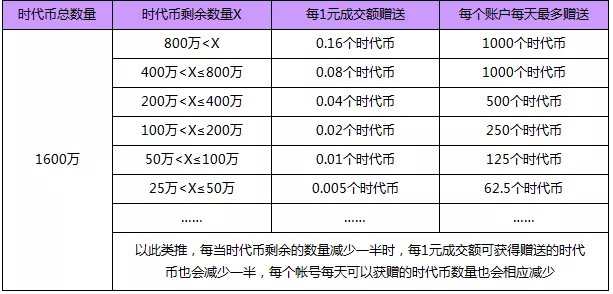 平台货币的起源和历史