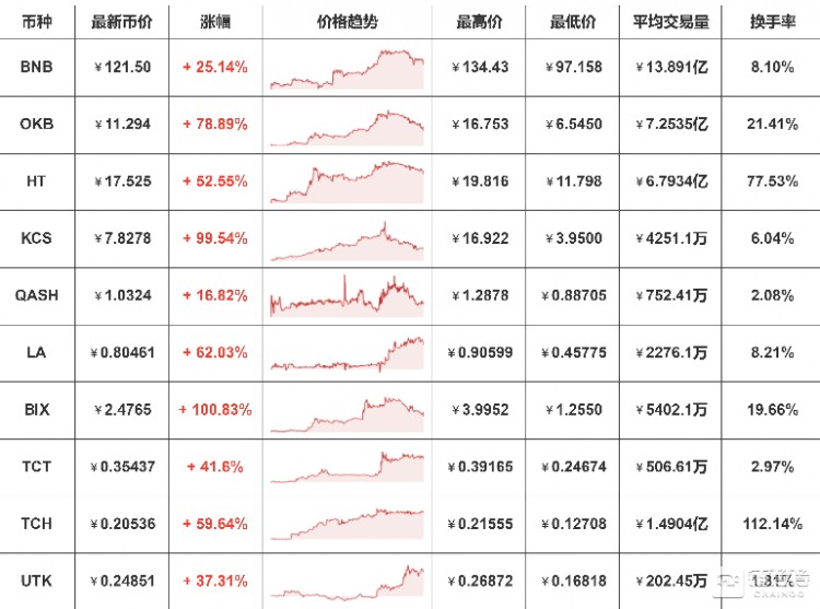 平台币又被盘活了，是价值出现还是昙花一现？