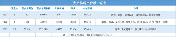 收入跑赢比特币，夏天平台币来了？