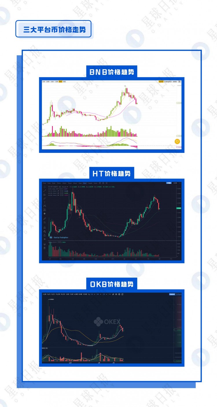 OKB、BNB、HT综合估值分析-平台币还能涨多少倍？