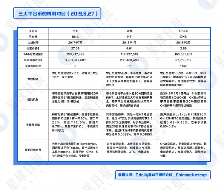 OKB、BNB、HT综合估值分析-平台币还能涨多少倍？