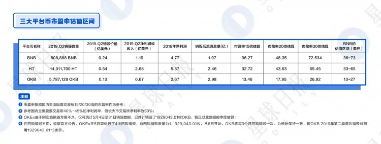 OKB、BNB、HT综合估值分析-平台币还能涨多少倍？