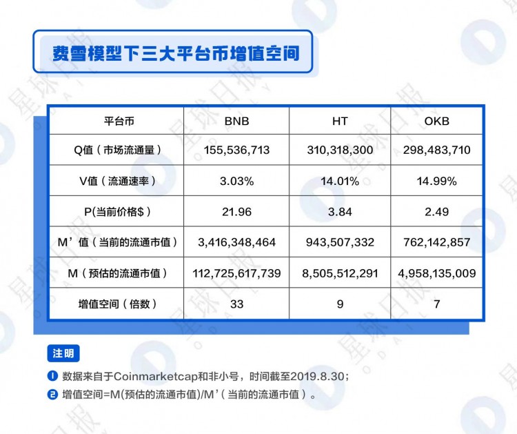 OKB、BNB、HT综合估值分析-平台币还能涨多少倍？