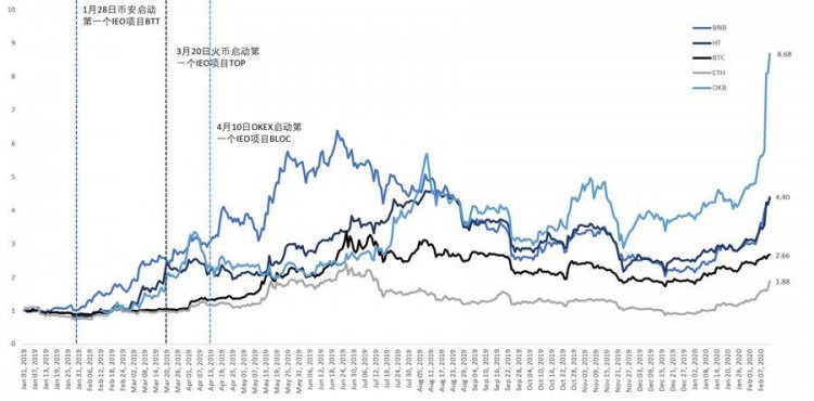 市场指挥棒，平台币价值再次被发现 | BlockVC 研究