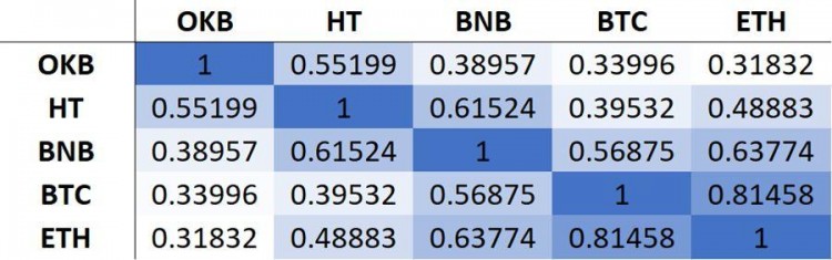 市场指挥棒，平台币价值再次被发现 | BlockVC 研究