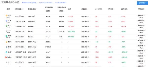 五月十九日灰度的最新持仓是多少？