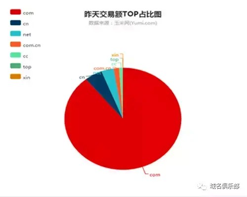 域名快讯：真是“威霸”哟！v8.com卖了163万