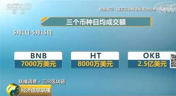 代币交易所钻漏洞疯狂赚钱 每天的手续费是800万美元