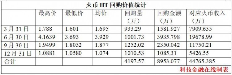 一篇文章看到了2018年各大交易所的收入：币安遥遥领先，Coinbase火币持平