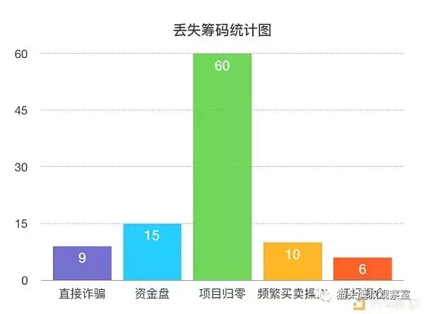 韭菜最悲伤的故事：这个交易所的速度几乎刷新了整个货币圈的记录