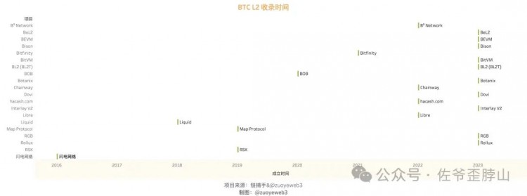 BTC L2 范式与流派：Rollup-like 终会胜出