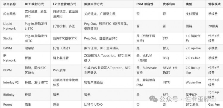 BTC L2 范式与流派：Rollup-like 终会胜出