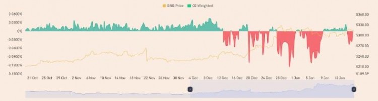 为什么 BNB 交易者准备跌破300美元，休眠的比特币正在现货 ETF 狂潮中复活