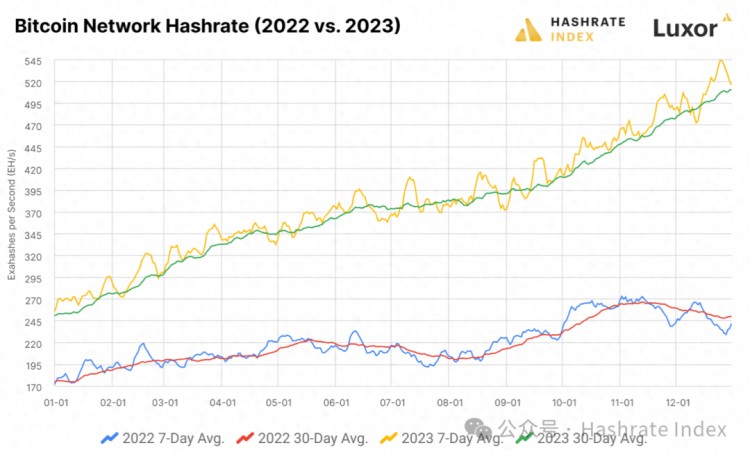 回顾2023年比特币矿业