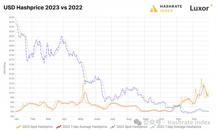 回顾2023年比特币矿业