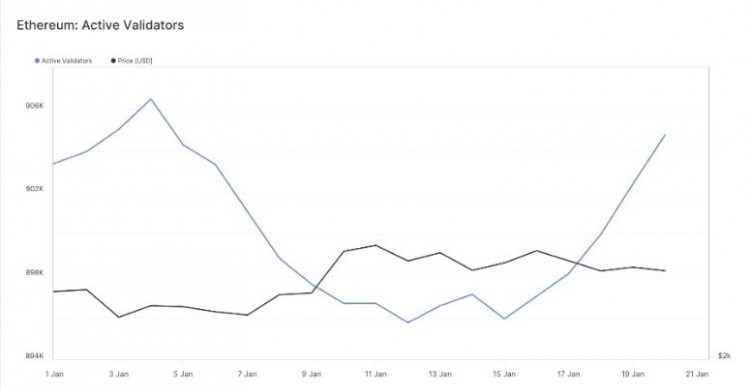 随之而来的以太坊 ETF 尘埃落定，活跃验证者反弹！
