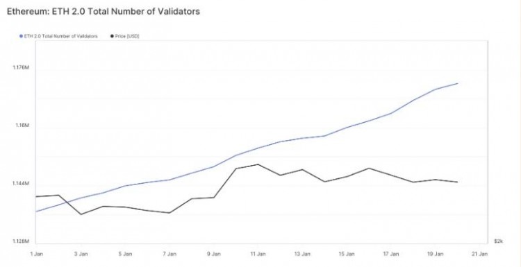 随之而来的以太坊 ETF 尘埃落定，活跃验证者反弹！