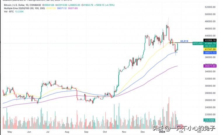 在 BTC 价格触及 42,000 比特币将在美元之后重返波段高点