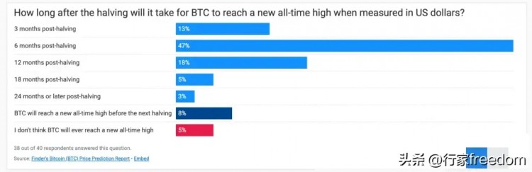 比特币突破4.5万美元！近80%业内人士押注12个月内将再创历史新高