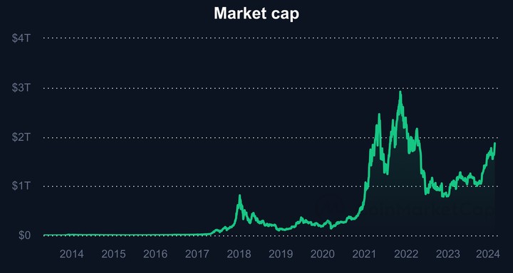 比特币重回 1 市值万亿美元，加密货币市场迎来春天